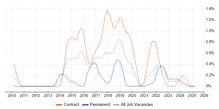 Job vacancy trend for Quantitative Research in the North East Job vacancy trend for Quantitative Research in the North East