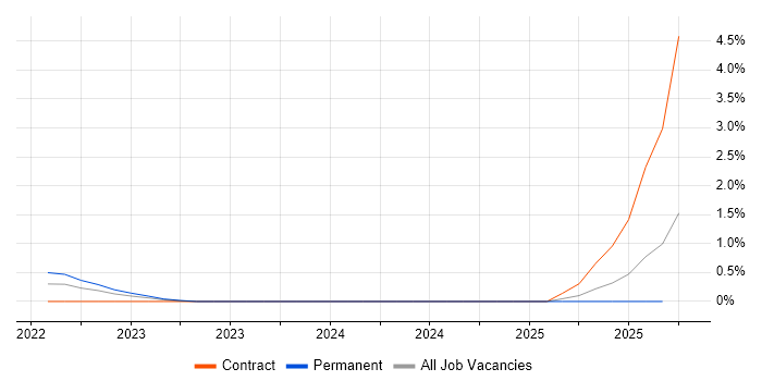 Quarkus job vacancy trend in the North East Quarkus job vacancy trend in the North East