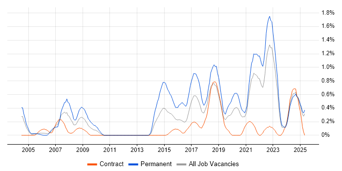 Job vacancy trend for R in the North East Job vacancy trend for R in the North East