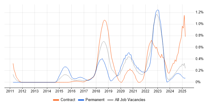 Job vacancy trend for RabbitMQ in the North East