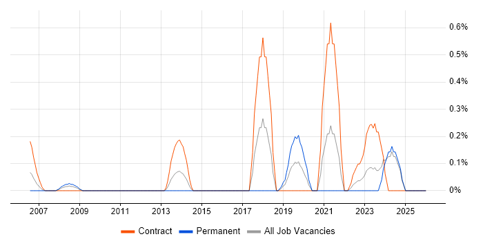 RACF job vacancy trend in the North East