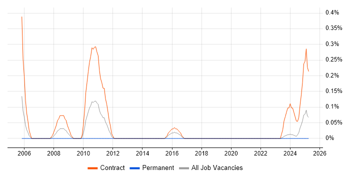 Job vacancy trend for Radio Access Network in the North East