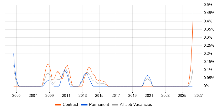 Radio Engineer job vacancy trend in the North East