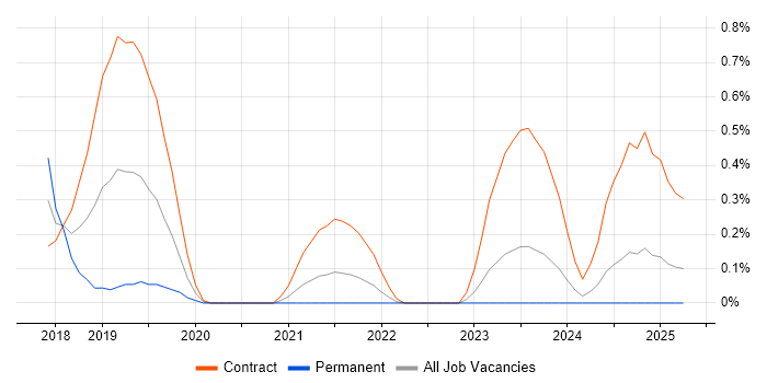 Job vacancy trend for Rancher in the North East Job vacancy trend for Rancher in the North East