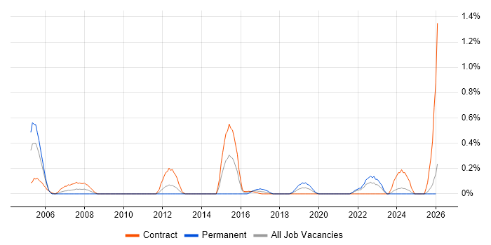 Rational DOORS job vacancy trend in the North East
