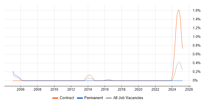 Job vacancy trend for Rational Rhapsody in the North East