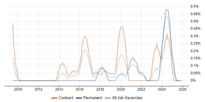 RBAC job vacancy trend in the North East