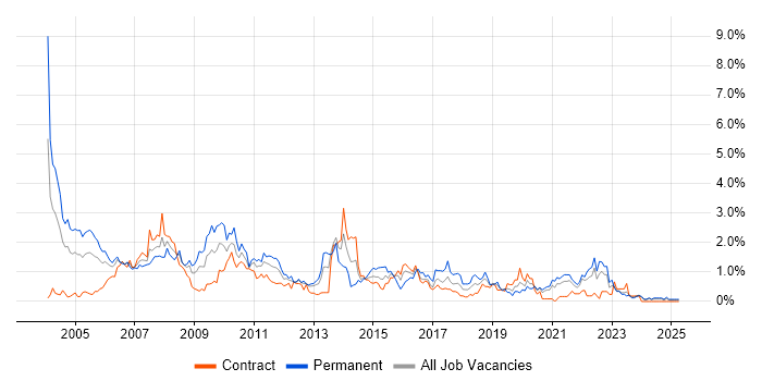 Job vacancy trend for RDBMS in the North East Job vacancy trend for RDBMS in the North East
