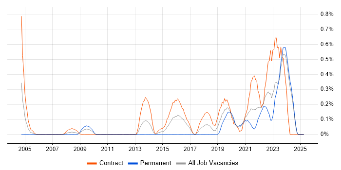 Job vacancy trend for Re-Platforming in the North East Job vacancy trend for Re-Platforming in the North East