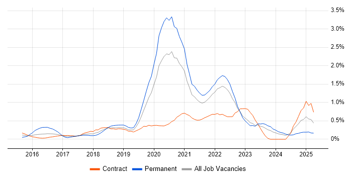 Job vacancy trend for React Developer in the North East