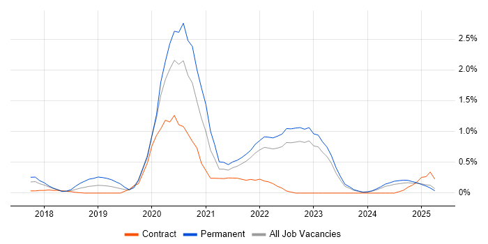 Job vacancy trend for React Native in the North East