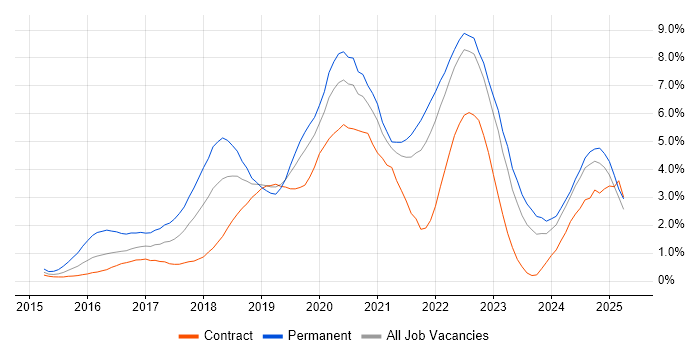 Job vacancy trend for React in the North East Job vacancy trend for React in the North East