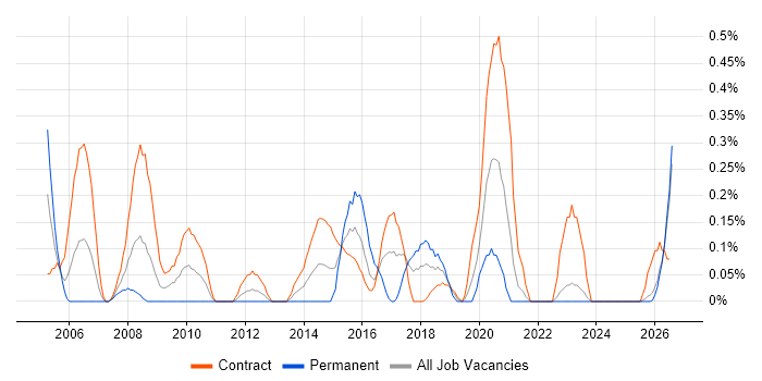 Records Management job vacancy trend in the North East