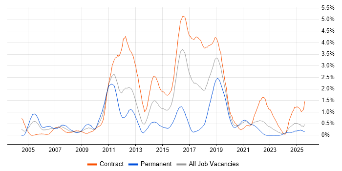 Job vacancy trend for Red Hat Enterprise Linux in the North East Job vacancy trend for Red Hat Enterprise Linux in the North East