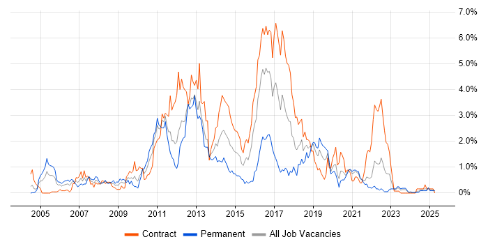 Job vacancy trend for Red Hat in the North East Job vacancy trend for Red Hat in the North East