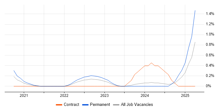 Job vacancy trend for Red Team in the North East Job vacancy trend for Red Team in the North East