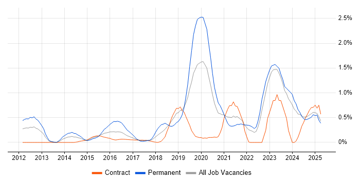Job vacancy trend for Redis in the North East