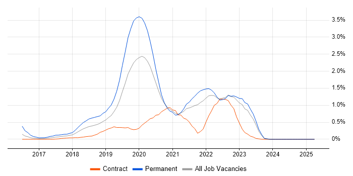 Job vacancy trend for Redux in the North East Job vacancy trend for Redux in the North East