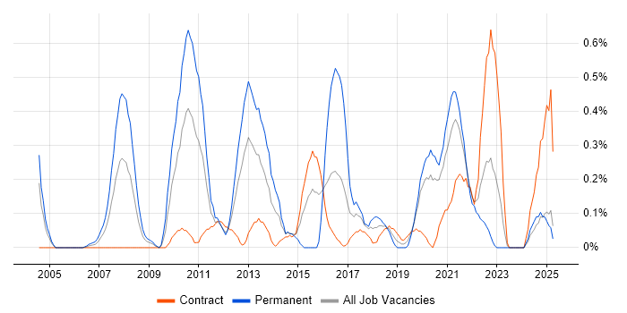 Job vacancy trend for Refactoring in the North East