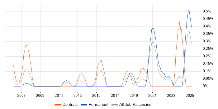 Job vacancy trend for Reference Data in the North East Job vacancy trend for Reference Data in the North East