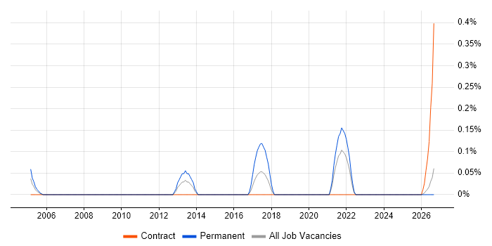 Regression Analysis job vacancy trend in the North East