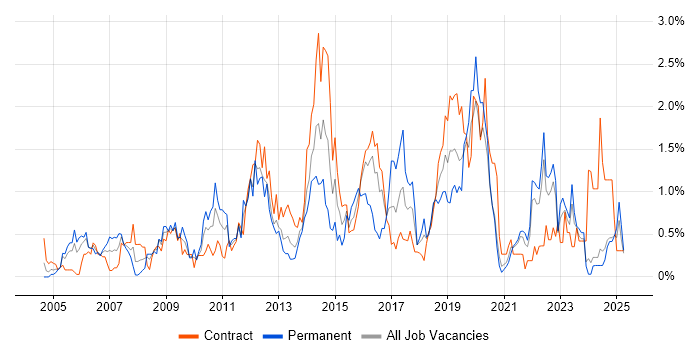 Job vacancy trend for Regression Testing in the North East