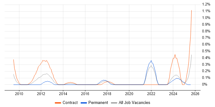 Job vacancy trend for Regulatory Change in the North East