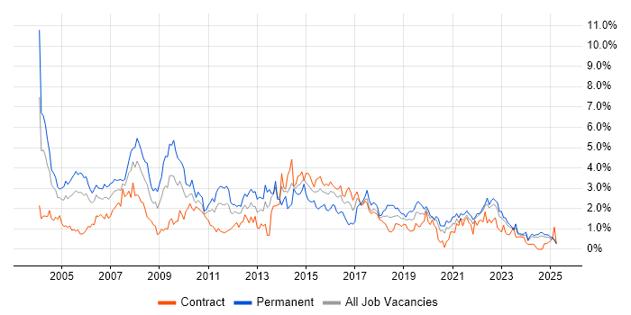 Job vacancy trend for Relational Database in the North East Job vacancy trend for Relational Database in the North East