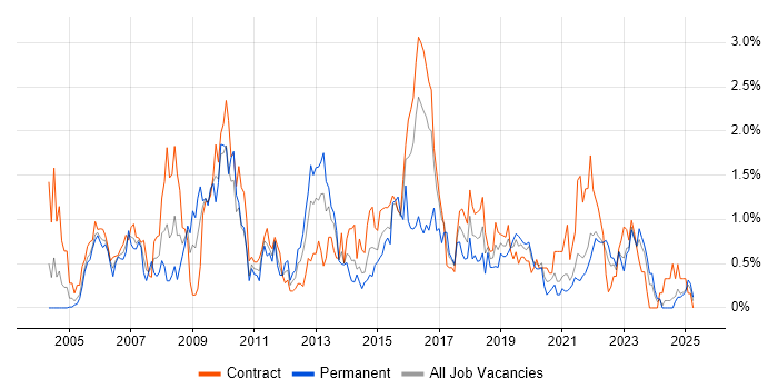 Job vacancy trend for Release Management in the North East Job vacancy trend for Release Management in the North East