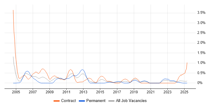 Job vacancy trend for Release Manager in the North East Job vacancy trend for Release Manager in the North East