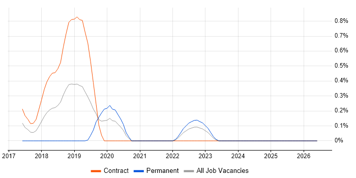 Release Train job vacancy trend in the North East