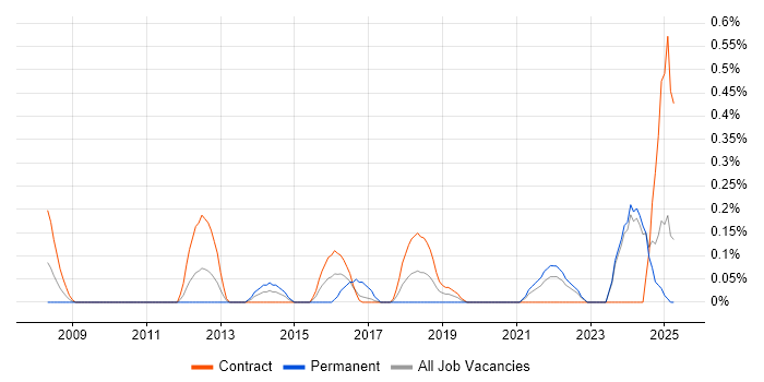 Job vacancy trend for Remediation Plan in the North East Job vacancy trend for Remediation Plan in the North East