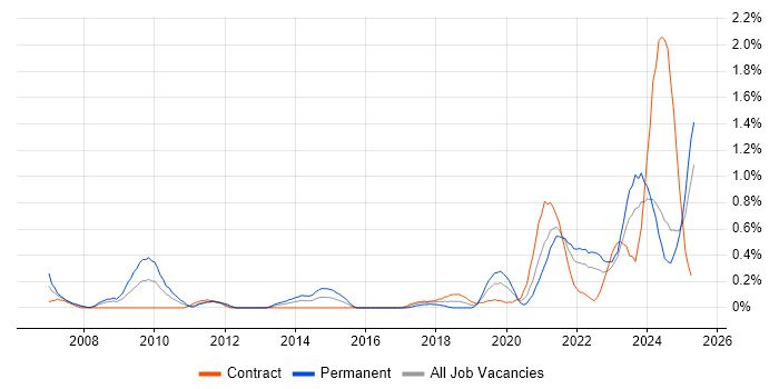 Job vacancy trend for Renewable Energy in the North East Job vacancy trend for Renewable Energy in the North East