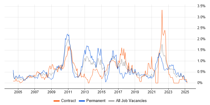 Job vacancy trend for Replication in the North East Job vacancy trend for Replication in the North East