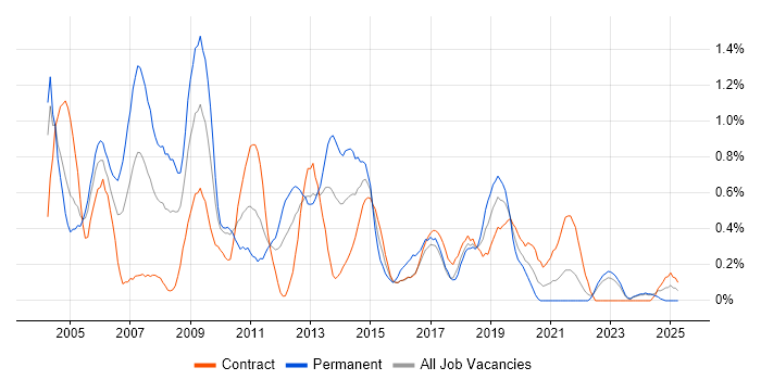 Job vacancy trend for Requirements Analysis in the North East Job vacancy trend for Requirements Analysis in the North East