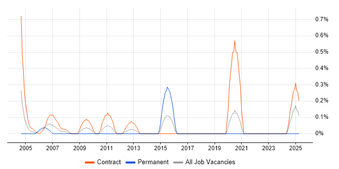 Job vacancy trend for Requirements Analyst in the North East Job vacancy trend for Requirements Analyst in the North East