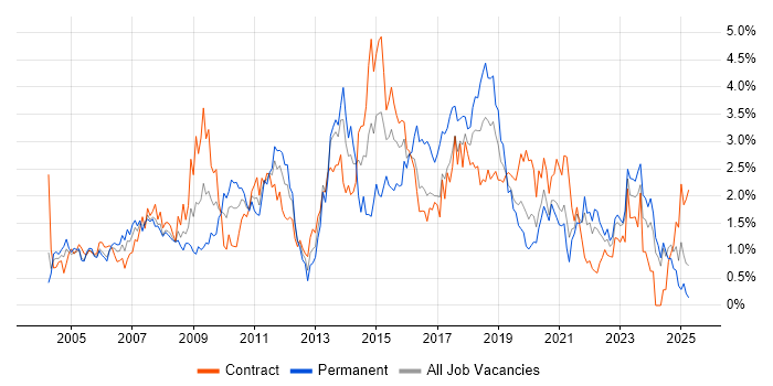 Job vacancy trend for Requirements Gathering in the North East Job vacancy trend for Requirements Gathering in the North East