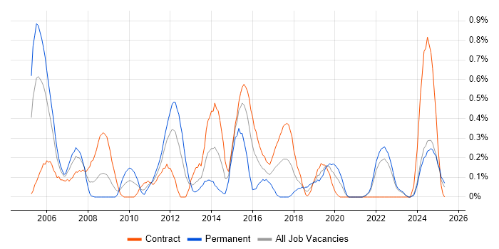 Job vacancy trend for Requirements Management in the North East Job vacancy trend for Requirements Management in the North East