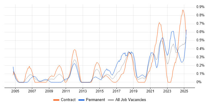 Job vacancy trend for Resource Allocation in the North East