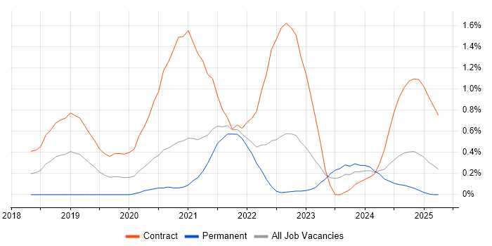 Job vacancy trend for REST Assured in the North East