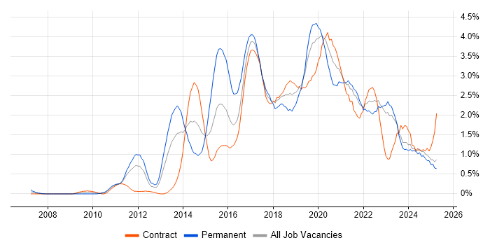 Job vacancy trend for REST in the North East Job vacancy trend for REST in the North East