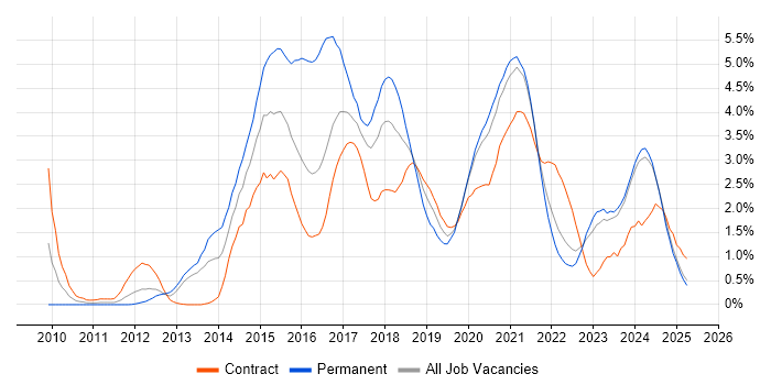 Job vacancy trend for RESTful in the North East