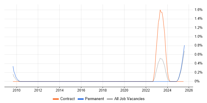 Job vacancy trend for Revenue Recognition in the North East