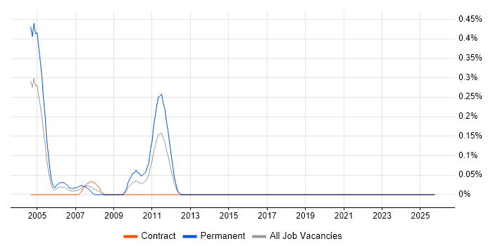 RFID job vacancy trend in the North East