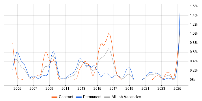 Job vacancy trend for Risk Analysis in the North East Job vacancy trend for Risk Analysis in the North East
