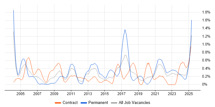 Job vacancy trend for Risk Assessment in the North East Job vacancy trend for Risk Assessment in the North East