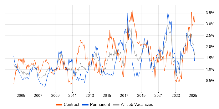 Job vacancy trend for Risk Management in the North East Job vacancy trend for Risk Management in the North East