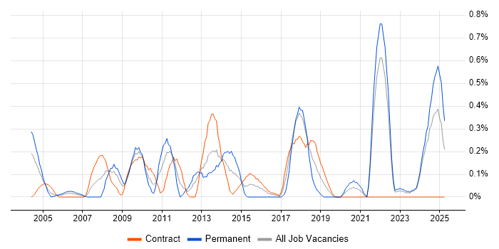 Job vacancy trend for Risk Manager in the North East Job vacancy trend for Risk Manager in the North East