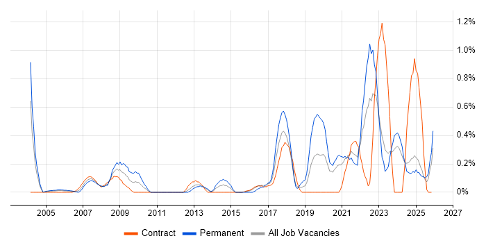 Risk Register job vacancy trend in the North East