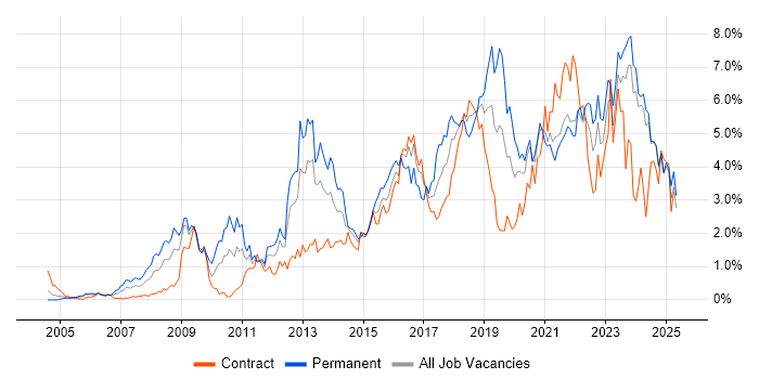 Job vacancy trend for Roadmaps in the North East
